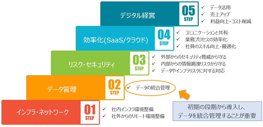  経営者のためのデジタル化段階とデジタルワークプレイスの5段階