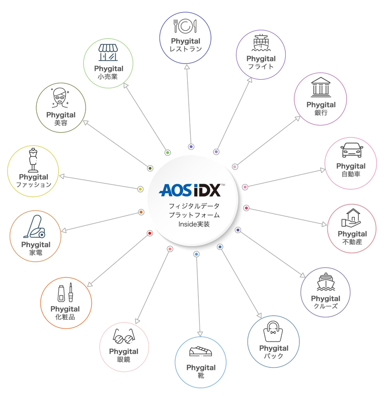 フィジタルMarTechにおけるデータを統合管理する「フィジタルデータプラットフォーム AOS IDX」