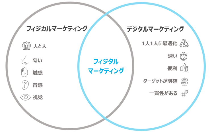 フィジタルMarTechマーケティングの役割