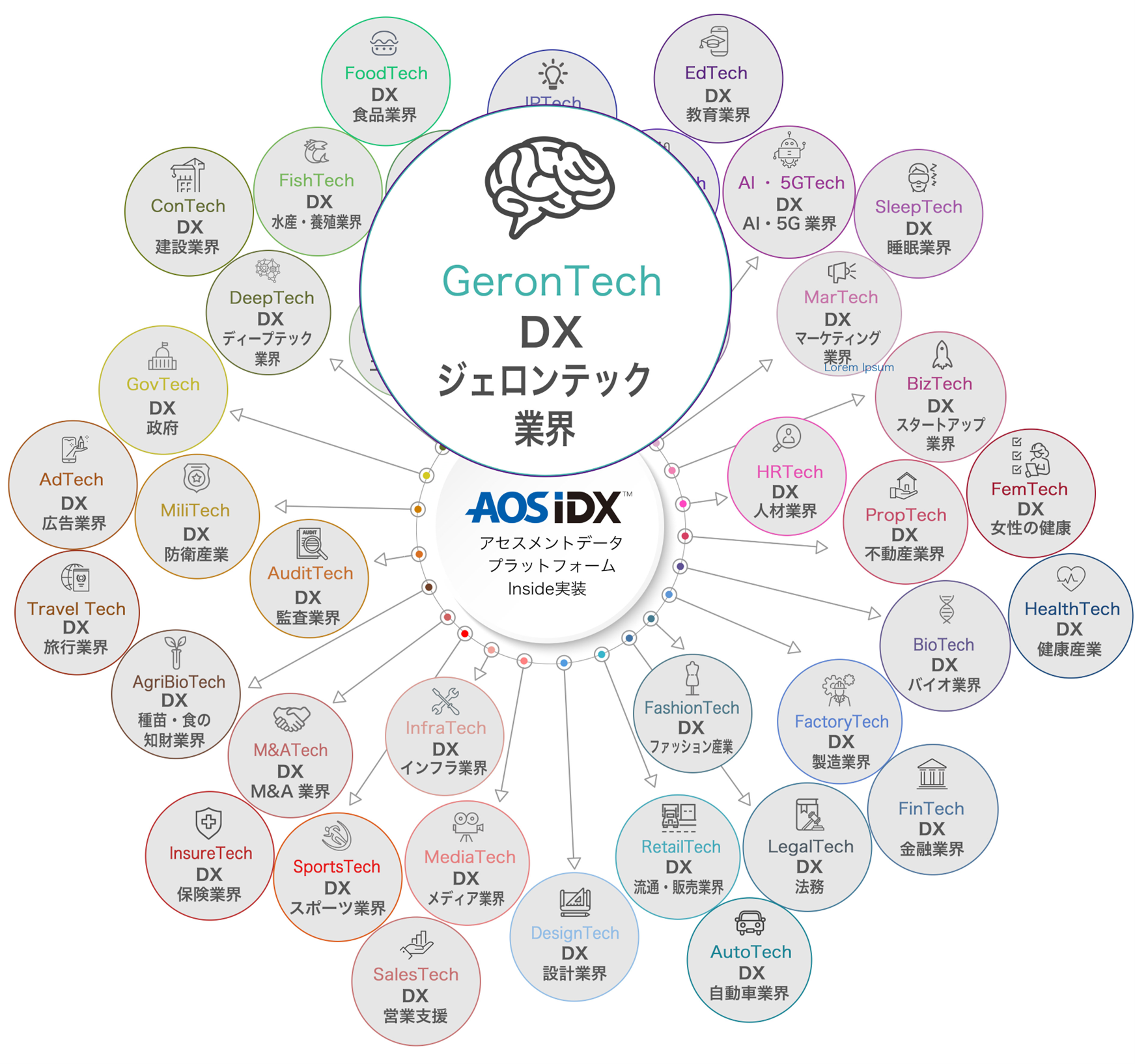 GeronTechにおけるデータを統合管理する「アセスメントデータプラットフォーム AOS IDX」