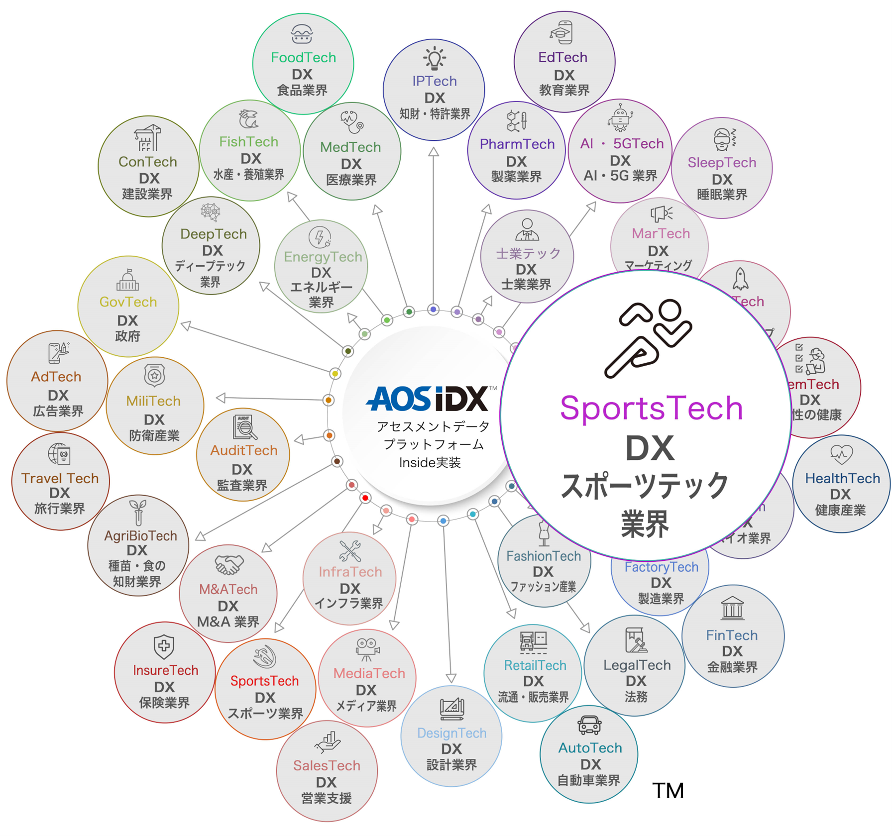 SportsTechにおけるデータを統合管理する「スポーツデータプラットフォーム AOS IDX」
