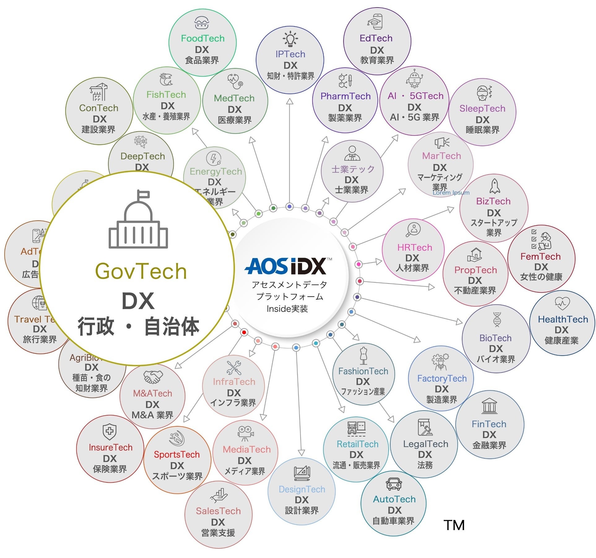 GovTechにおけるデータを統合管理する「ガブテックデータプラットフォーム AOS IDX」