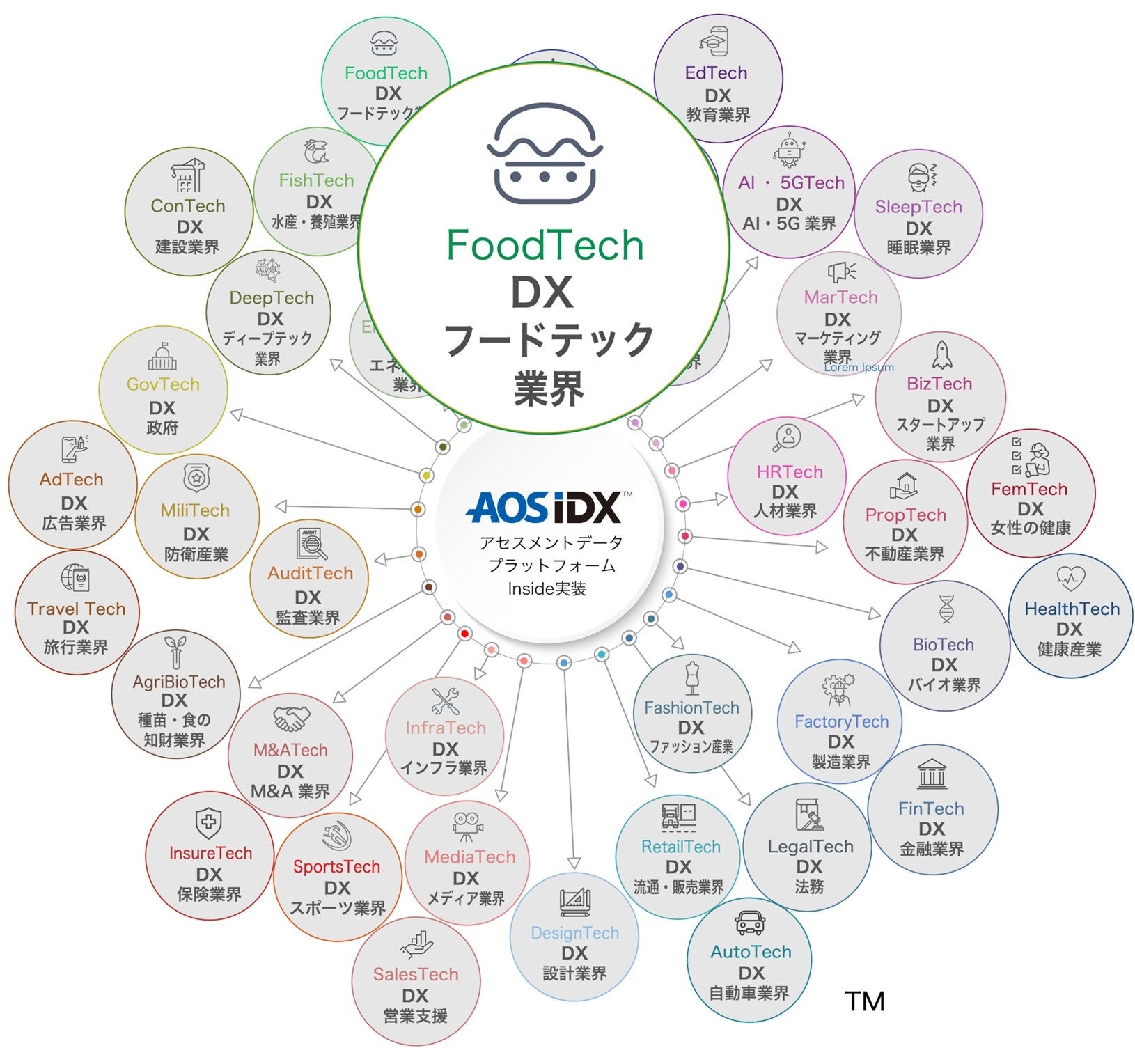  FoodTechにおけるデータを統合管理する「フードデータプラットフォーム AOS IDX」