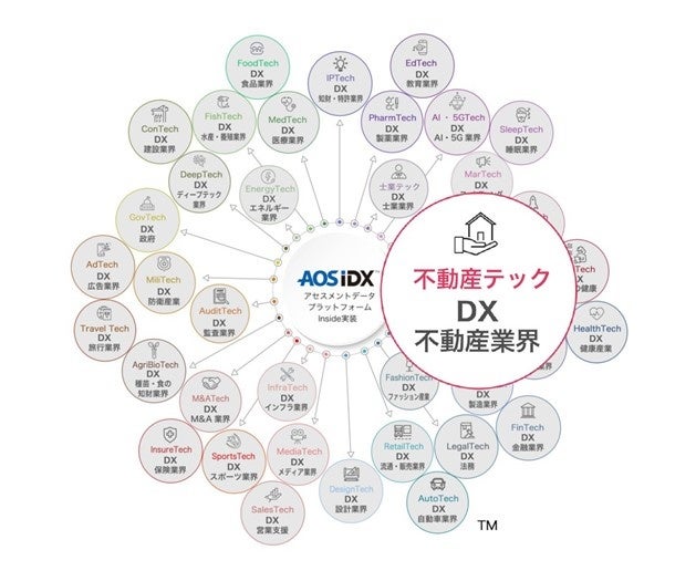不動産テックにおけるデータを統合管理する「不動産データプラットフォーム AOS IDX」