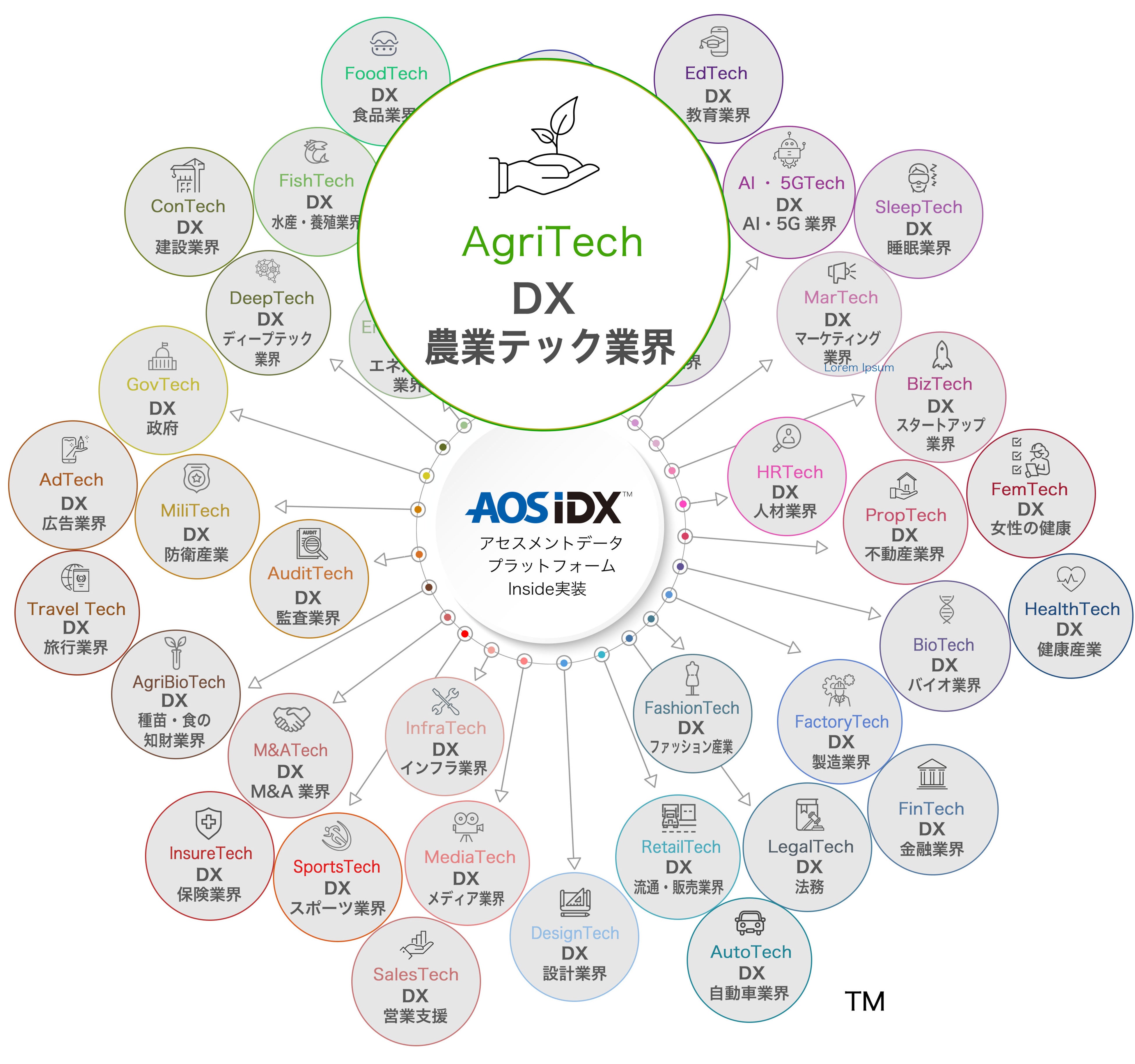 農業テックにおけるデータを統合管理する「農業データプラットフォーム AOS IDX」