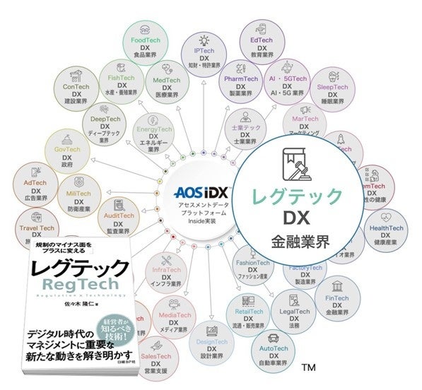 レグテックにおけるデータを統合管理する「規制データプラットフォーム AOS IDX」
