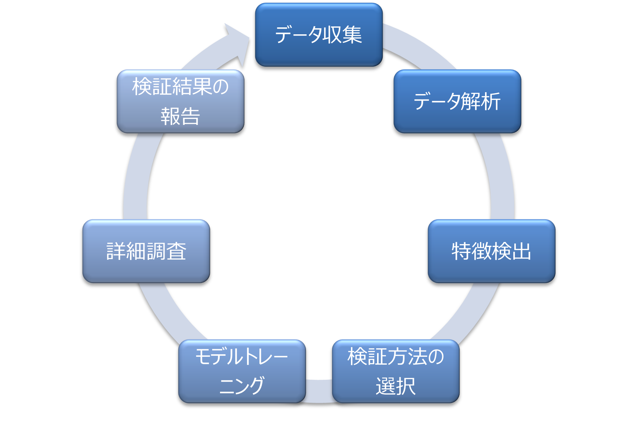 ディープフォレンジックの流れ