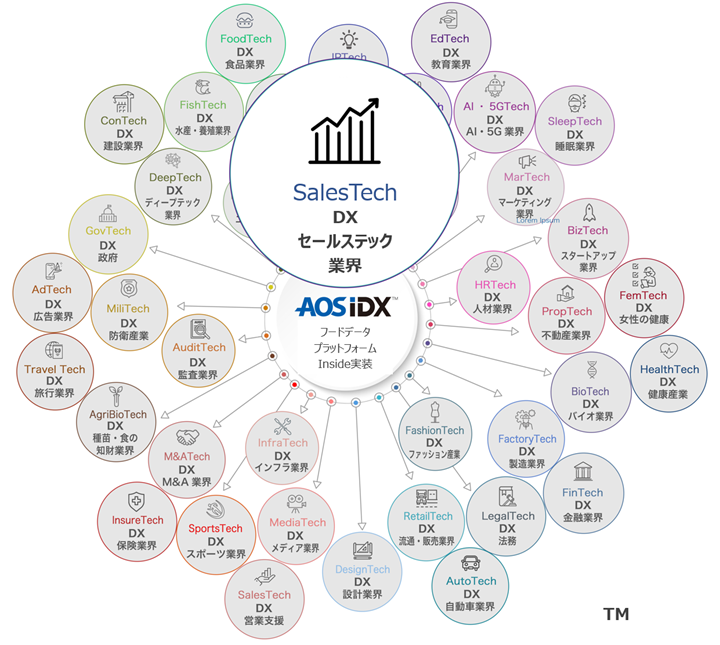 SalesTechにおけるデータを統合管理する「営業データプラットフォーム AOS IDX」