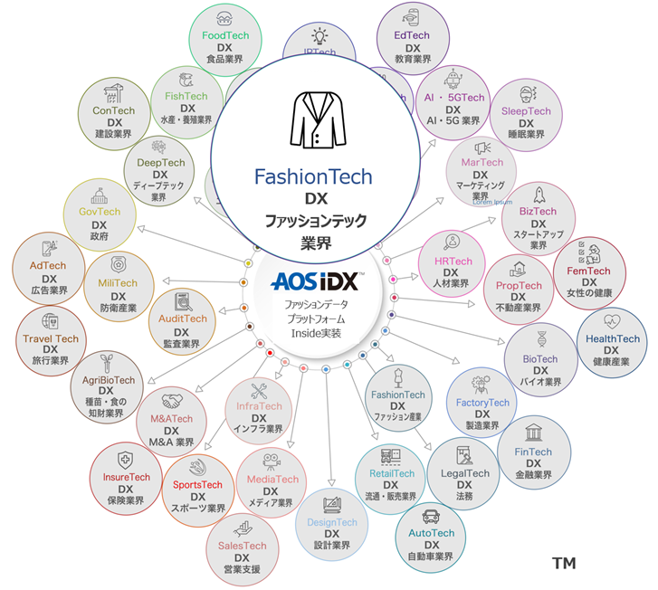 FashionTechにおけるデータを統合管理する「ファッションデータプラットフォーム AOS IDX」