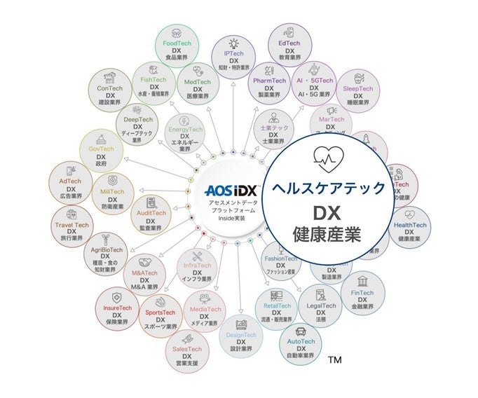 HealthTechにおけるデータを統合管理する「健康データプラットフォーム AOS IDX」