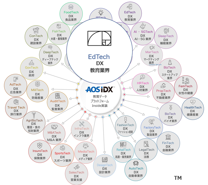 エドテックにおけるデータを統合管理する「教育データプラットフォーム AOS IDX」