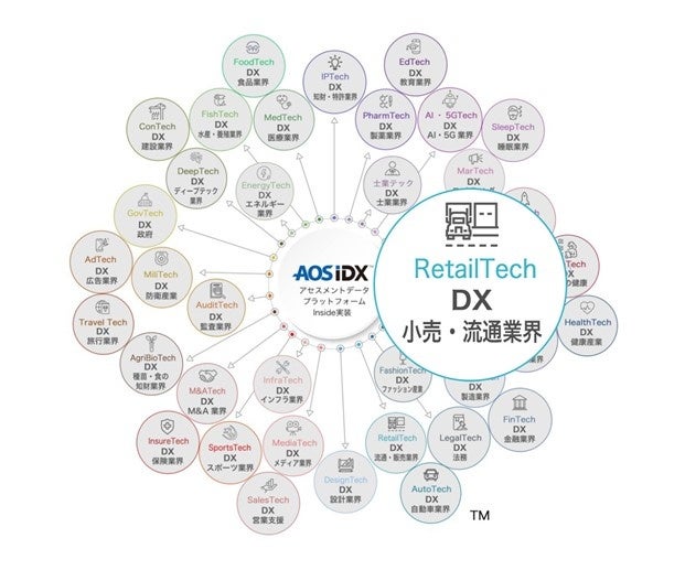 リテールテックにおけるデータを統合管理する「リテールデータプラットフォーム AOS IDX」