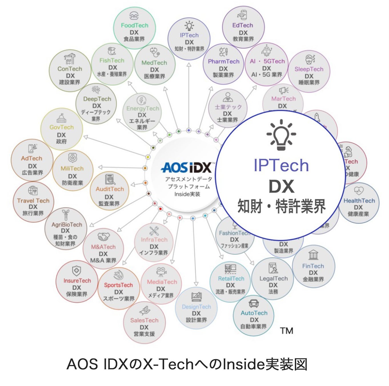 IPTechにおけるデータを統合管理する「知財データプラットフォーム AOS IDX」