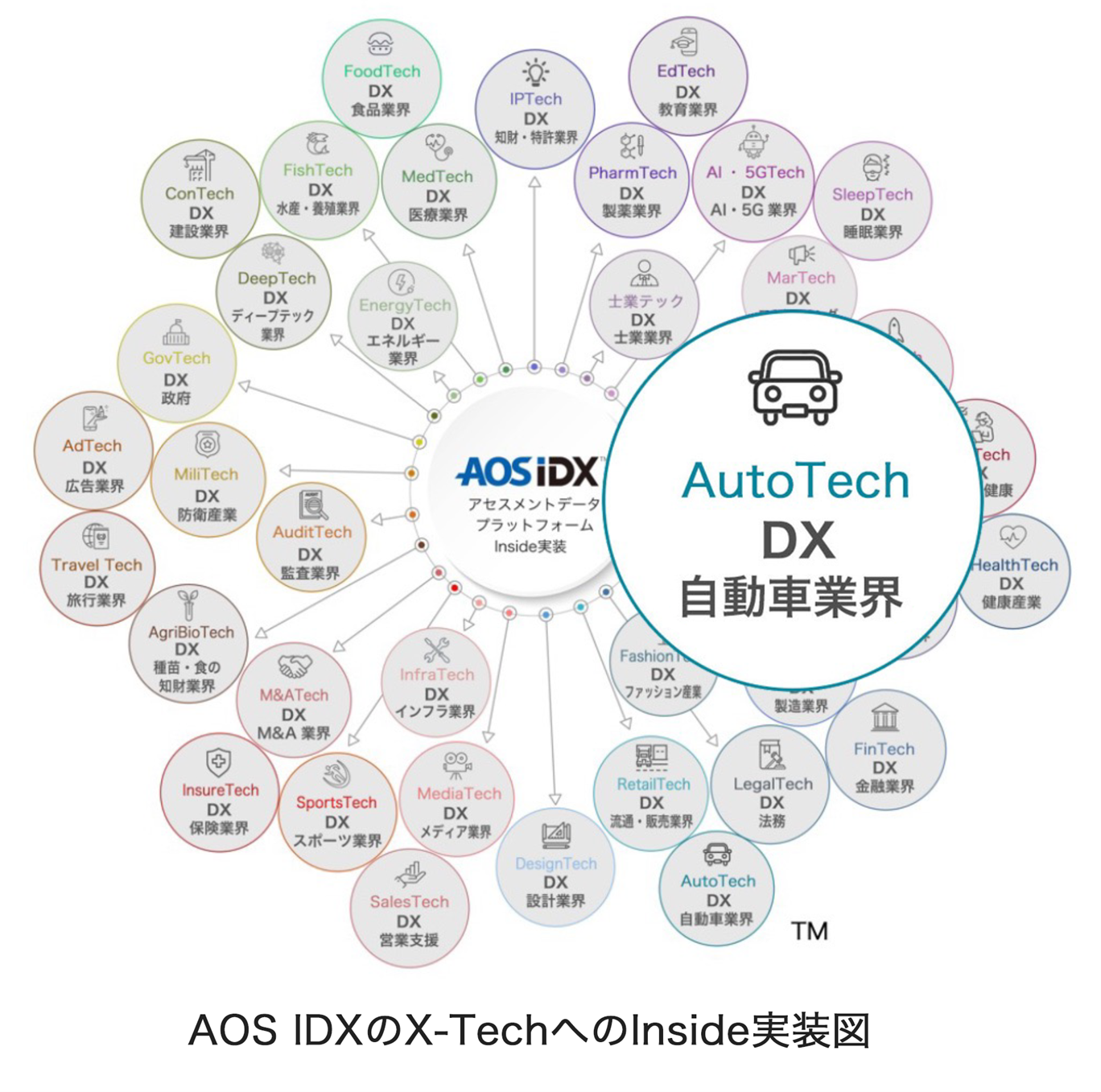 AutoTechにおけるデータを統合管理する「自動車データプラットフォーム AOS IDX」