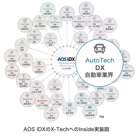 AutoTechにおけるデータを統合管理する「自動車データプラットフォーム AOS IDX」