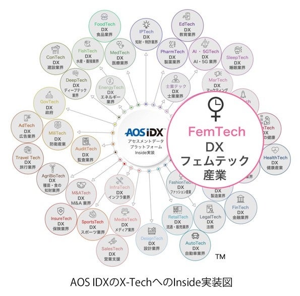 FemTechにおけるデータを統合管理する「フェムテックデータプラットフォーム AOS IDX」