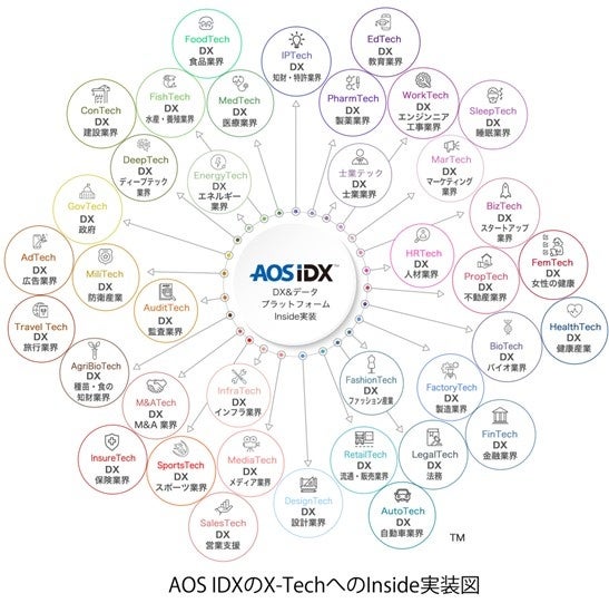 Data to AI®仕事術とX-Tech