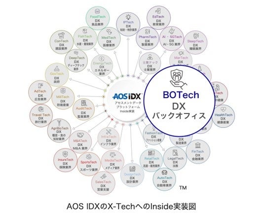 BOTechでデータを統合管理する「バックオフィスデータプラットフォーム AOS IDX」