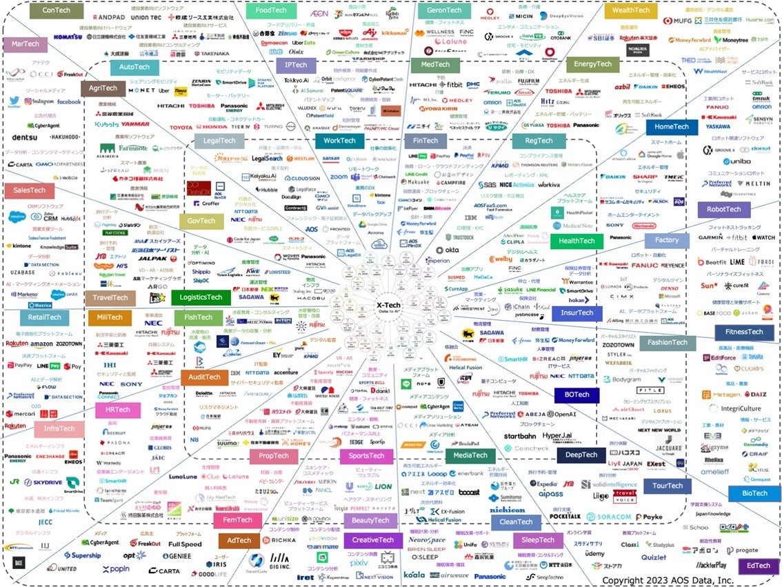 X-Techカオスマップ