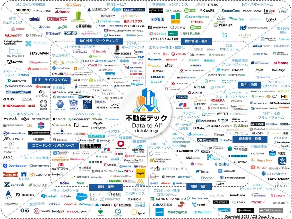 不動産テックカオスマップ2023版