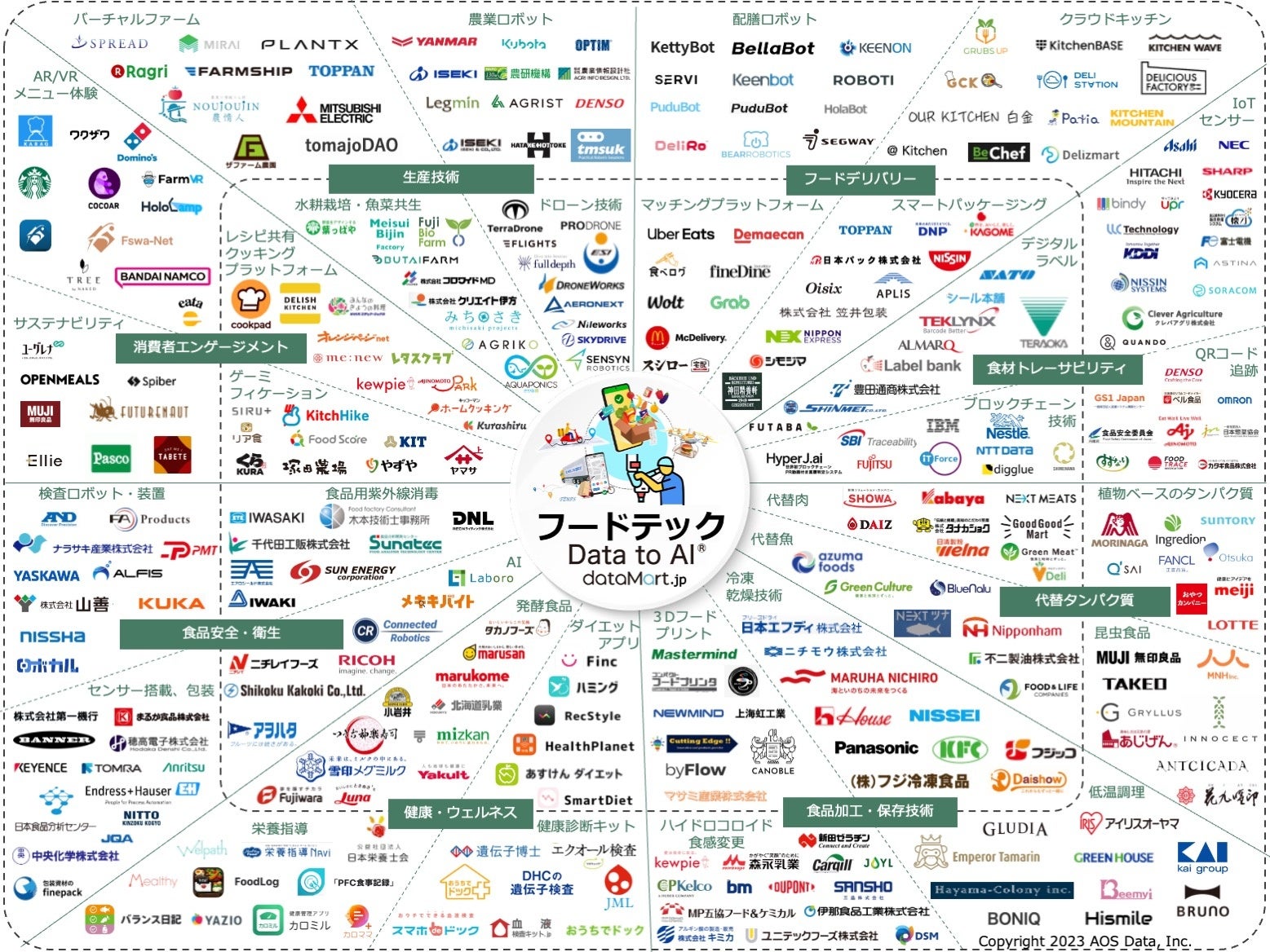 フードテックカオスマップ2023版