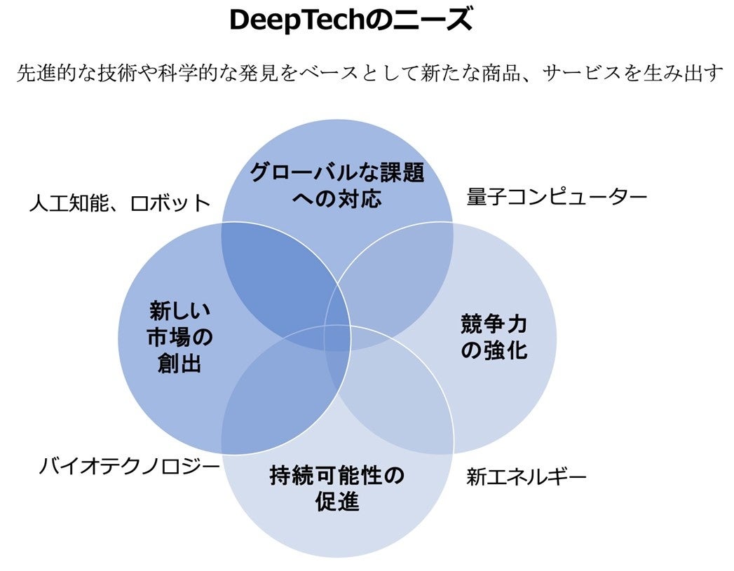 AOSデータ社、X-Techのディープテックでイノベーションの創出を