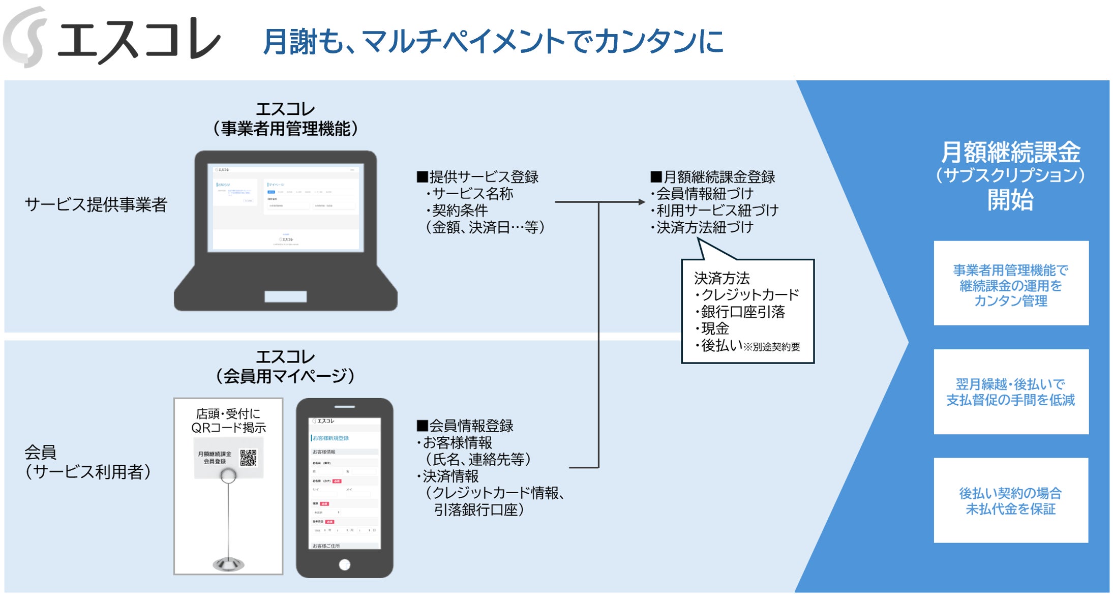 継続課金・サブスク決済管理システム「エスコレ」が“後払い”を含むマルチペイメントに対応!決済手段と管理機能を大幅強化リニューアル