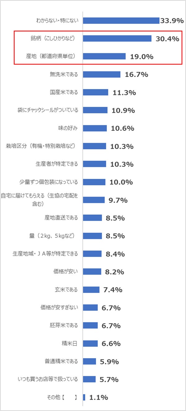 価格上昇が続いた場合に重視しなくなることグラフ