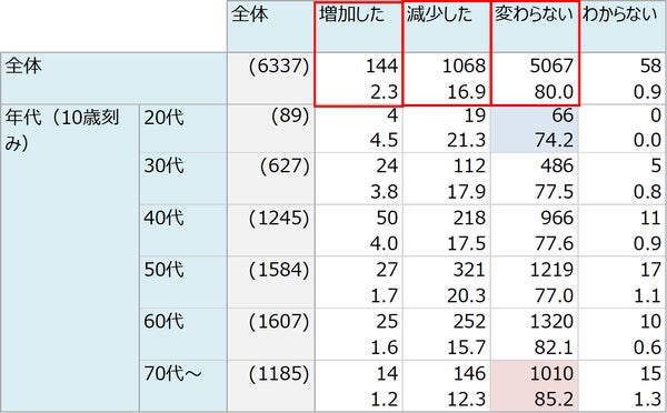 お米を食べる頻度の変化グラフ