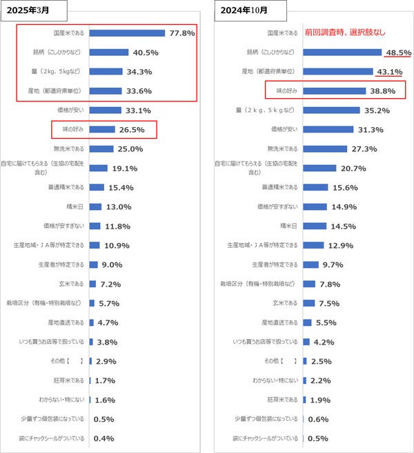 お米を買うときに重視することグラフ