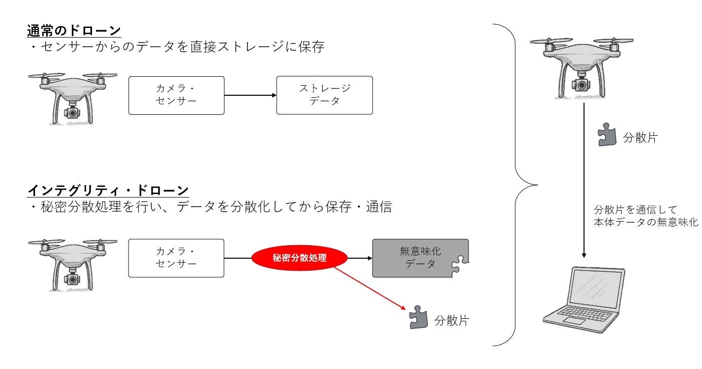 国産技術を用いた次世代ドローン・セキュリティの実証試験に成功 ~ドローンデータの保存および通信時の無意味化技術~ | 株式会社ZenmuTechのプレスリリース
