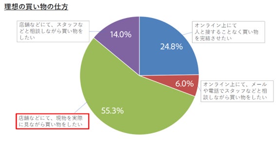 図1:店舗などにて現物を見ながら買い物したい消費者が55.3%