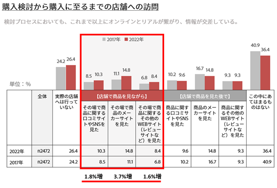 図3：店舗で商品を見ながらオンラインでも情報収集している消費者が増加