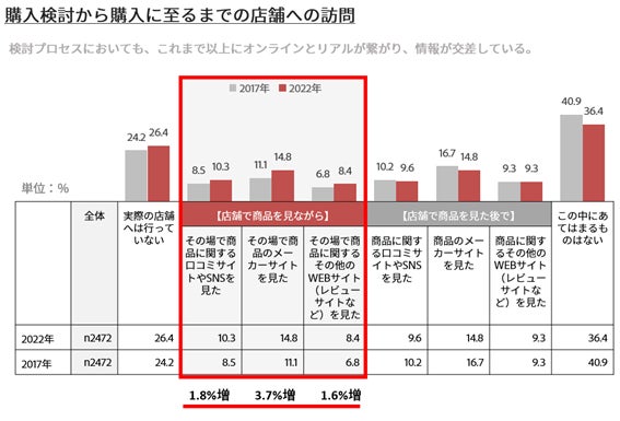 図3:店舗で商品を見ながらオンラインでも情報収集している消費者が増加