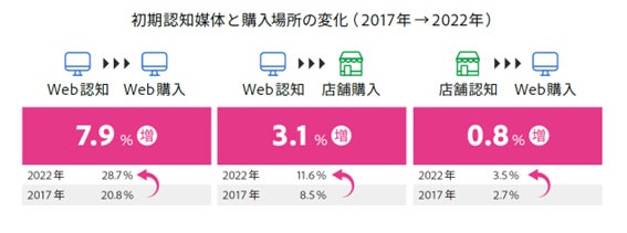 図5:Web認知からWeb購入が2017年対比で最も増加。加えてWebと店舗の併用も増加している