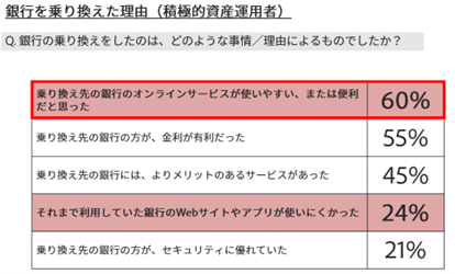 図7：銀行の乗り換え理由としてオンラインサービスの使いやすさと回答した消費者が60%