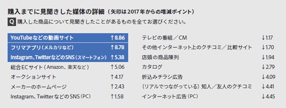 図４：消費者が広告など企業側からの情報源よりSNSなどインタラクティブな情報源で主体的に複数のチャネルから情報収集を行う
