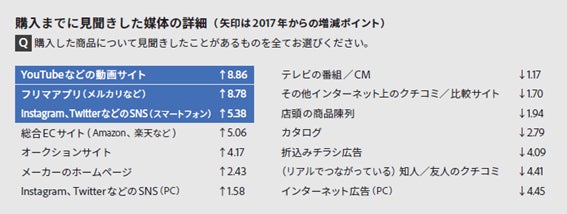 図4:消費者が広告など企業側からの情報源よりSNSなどインタラクティブな情報源で主体的に複数のチャネルから情報収集を行う