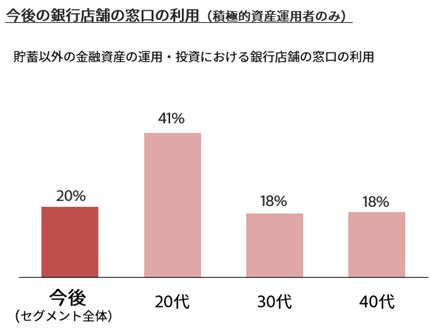 図8:20%の資産運用者が今後も銀行店舗の窓口の利用を希望しており、20代の資産運用者の41%が窓口を利用している