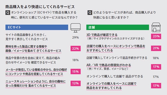 図6:店舗では3Dで自分好みにサイズやデザインをカスタマイズできるサービスを求める消費者が23%と最多