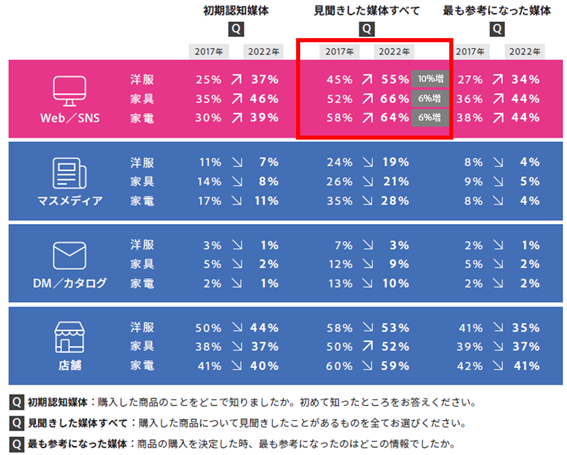 図2：商品の初期認知、情報収集、購入決定にいたるまでWeb／SNSの影響力が2017年対比で拡大