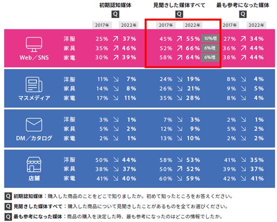 図2:商品の初期認知、情報収集、購入決定にいたるまでWeb/SNSの影響力が2017年対比で拡大