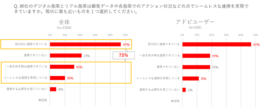 デジタル施策とリアル施策の連携状況
