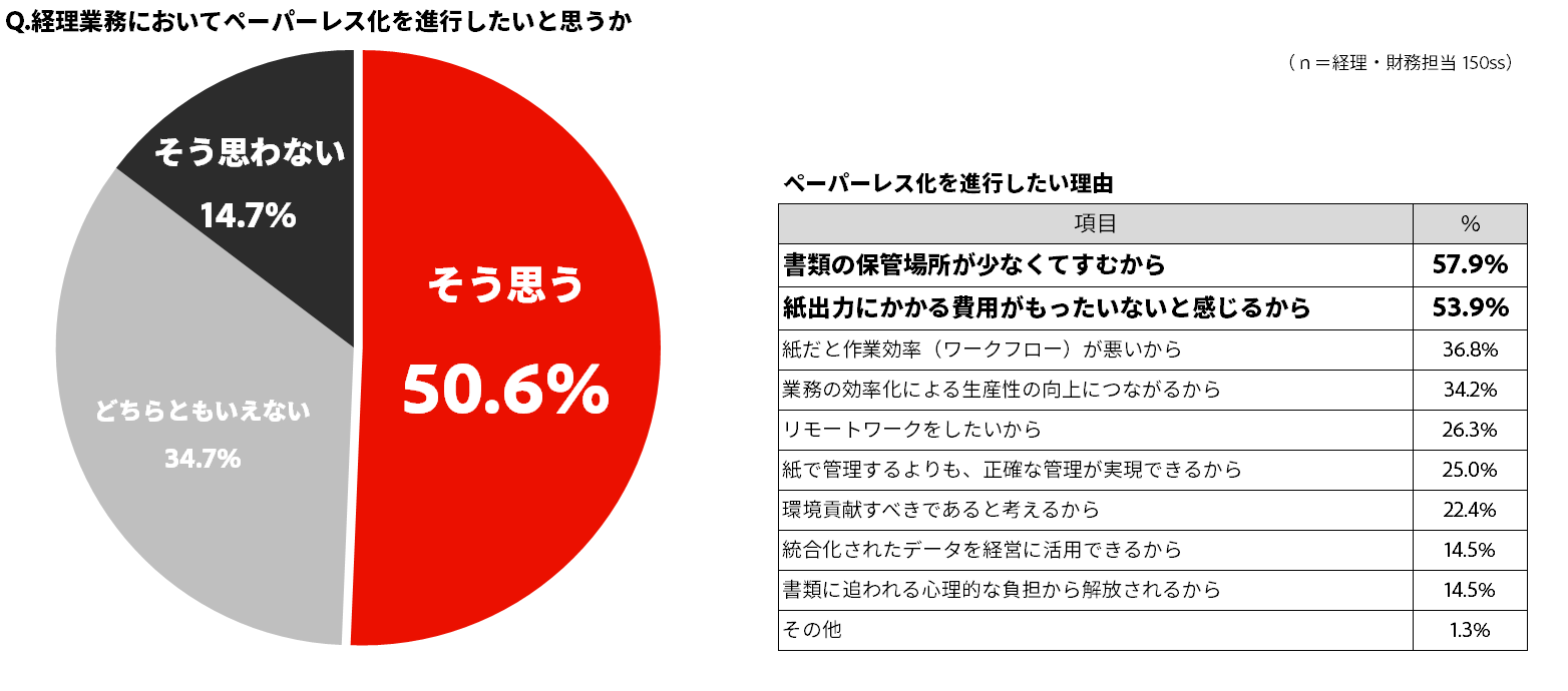 経理業務においてペーパーレス化を進行したいと思うか