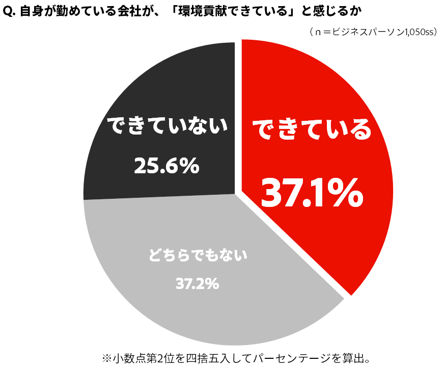 自身が勤めている会社が、「環境貢献できている」と感じるか