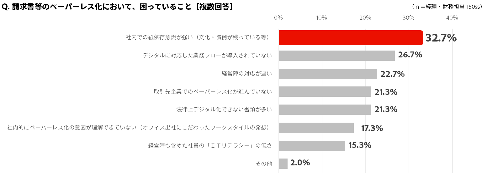請求書等のペーパーレス化において、困っていること