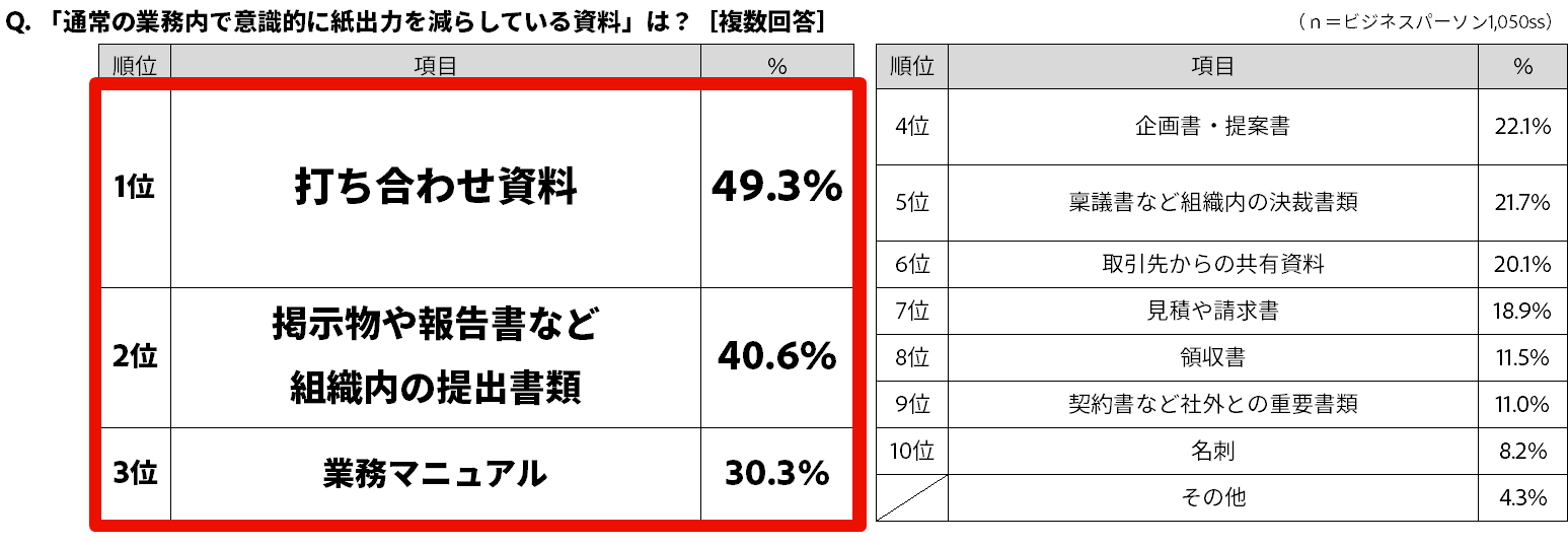 「通常の業務内で意識的に紙出力を減らしている資料」は？
