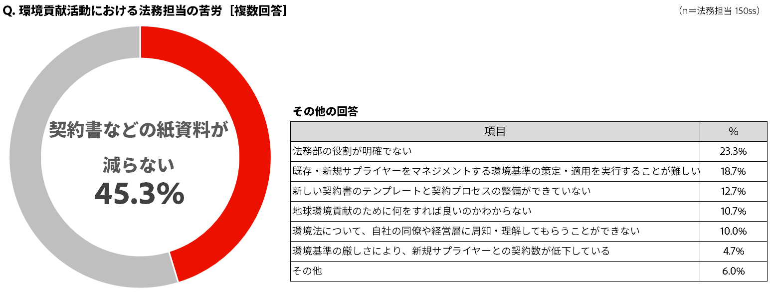 環境貢献活動における法務担当の苦労