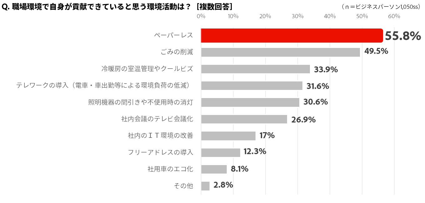 職場環境で自身が貢献できていると思う環境活動は？