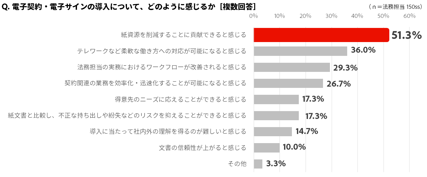 電子契約・電子サインの導入について、どのように感じるか